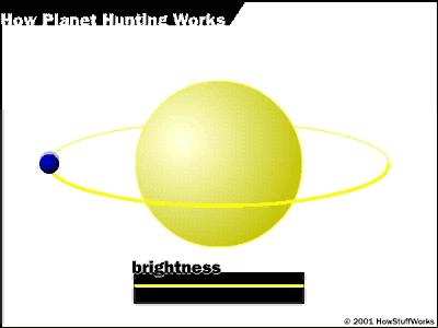 If we are viewing a planetary system nearly edge on, then the planet will pass between us and the star once per orbit,