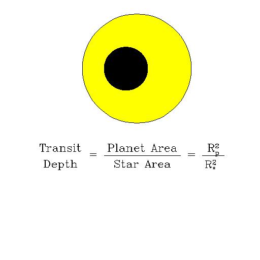 Physics of Planet Transits Transit probability is the ra;o of the stellar radius to the orbital radius.