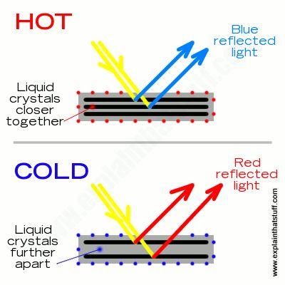 (Right) Heating shrinks the pitch (marked by black lines). Light follows the twist of molecules as it travels through the LC (Figure 2, middle).