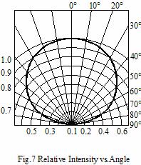 Typical Electro-Optical Characteristics Curves (25Ambient Temperature