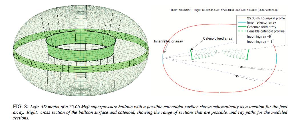 Feed array on inner balloon Reflected signals received by feed array on inner membrane - Going with concave geometry Planar patch antennas (flat, inexpensive)