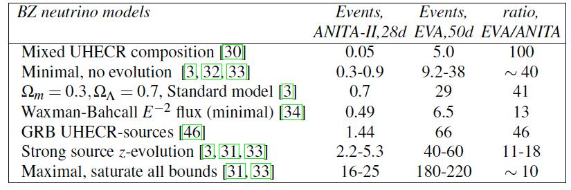 EVA event rates for neutrinos from GZK process Gorham et al.
