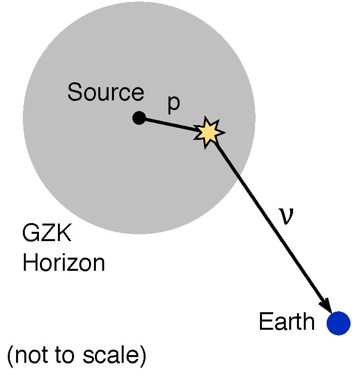 Motivations for ultra-high energy (UHE) neutrinos (> 18 ev) Greisen-Zatsepin-Kuzmin (GZK): Cosmic rays > 19.5 ev slowed by cosmic microwave background (CMB) photons within ~50 Mpc: p + CMB!