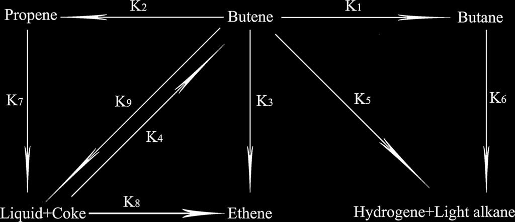 Figure 2. Reaction network of the 6-lump kinetic model.