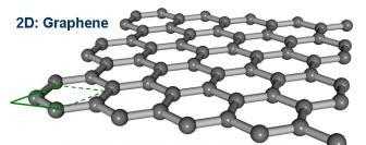 Outline Graphene; growth, characterization