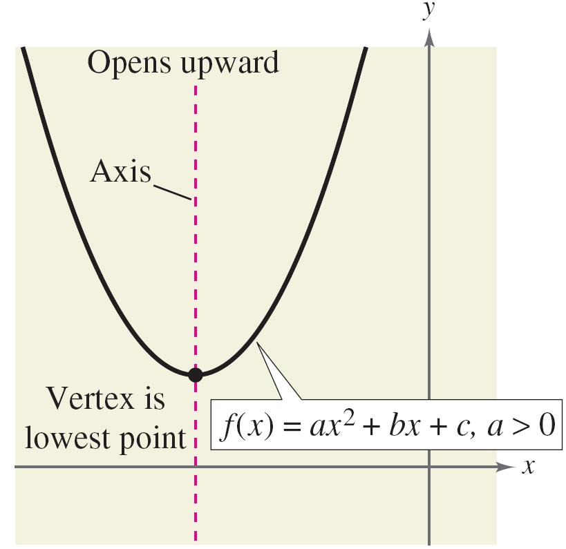 The Graph of a Quadratic Function All parabolas are symmetric with respect to a