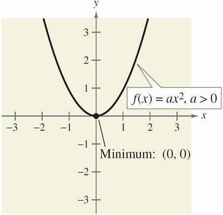 The Graph of a Quadratic Function Its graph is a parabola whose vertex is (0,