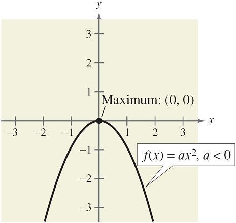 and if a < 0, the vertex is the point with the maximum y-value on the graph, as
