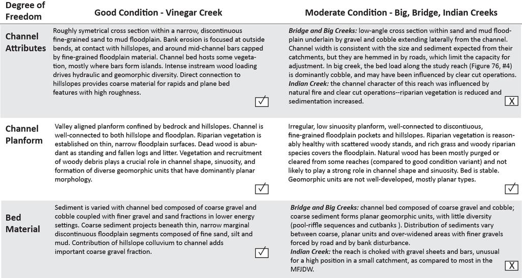Geomorphic condition Moderate Good Moderate Moderate Table B 4.