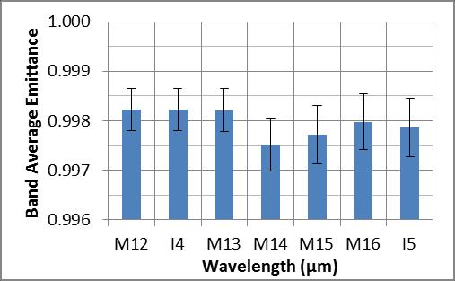 Emittance at Other Wavelengths Band Center λ (µm) M12 3.7 I4 3.74 M13 4.05 M14 8.55 M15 10.8 M16 12 I5 11.