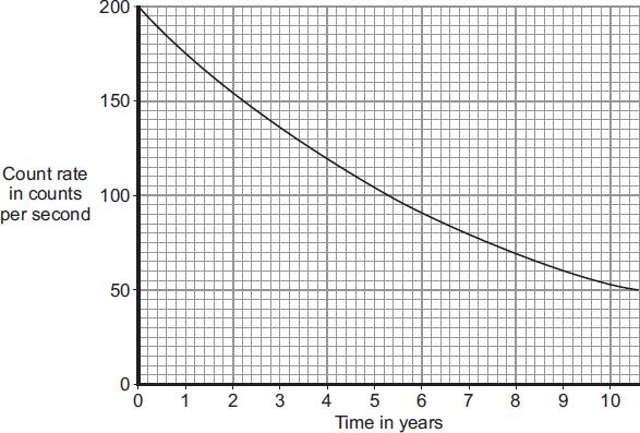 (Total 8 marks) Q11. (a) The graph shows how the count rate from a sample containing the radioactive substance cobalt-60 changes with time. What is the range of the count rate shown on the graph?