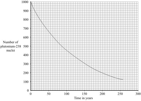 The graph shows how the number of nuclei in a sample of the radioactive isotope plutonium-238 changes with time. Use the graph to find the half-life of plutonium-238.
