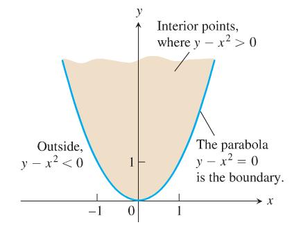 Figure 9: Example domains and ranges for function of two variables Figure 0: The domain of f(x, y) y x 2 consists of the shaded region and its bounding parabola y x 2 If f is a function of two