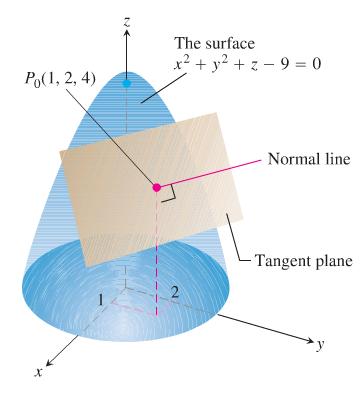 Figure 26: The tangent plane and normal line to