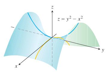 Figure 33: The origin is a saddle point of the function f(x, y) y 2 x 2. There are no local extreme values.