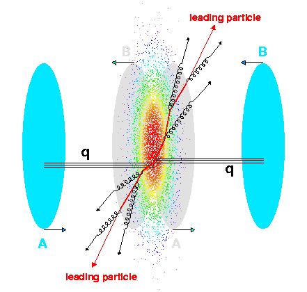 Jets and Heavy Ion Collisions Need a colored medium Create a quarkgluon plasma