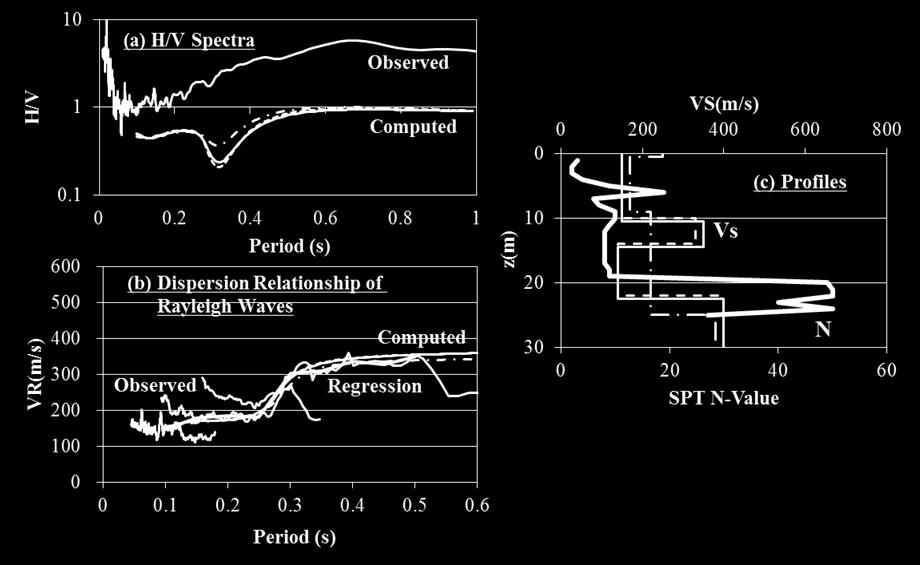 wave velocity. The fitness function employed in this study is given by equation (3.3) F T T T 0m w s 0m 0h 2 1 N d N d i1 VR m w d ( Ti ) VR VR ( T ) m i h ( T ) i 2 (3.