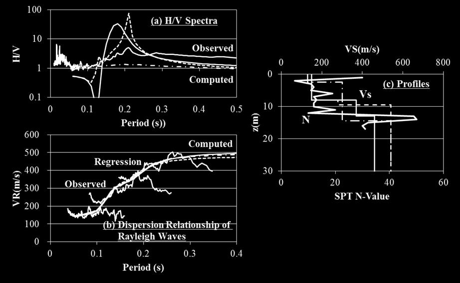 Figure 9. Observation and analysis results for station 24 Figure 10. Observation and analysis results for station 28 4.