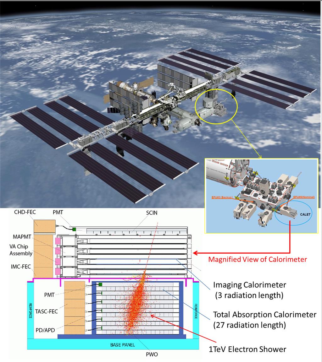 Development of WCOC for Scientific Operations of CALET 1. Introduction Figure 2: CALET data flow from orbit to ground. In the right side, the dataflow of the CALET ground system is summarized.