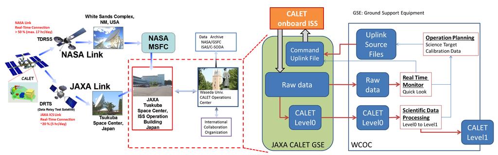 2 The CALorimetric Electron Telescope (CALET) project [1] primarily aims at discovery of nearby cosmic-ray accelerators and search for dark matter by precisely measuring electron and gamma-ray