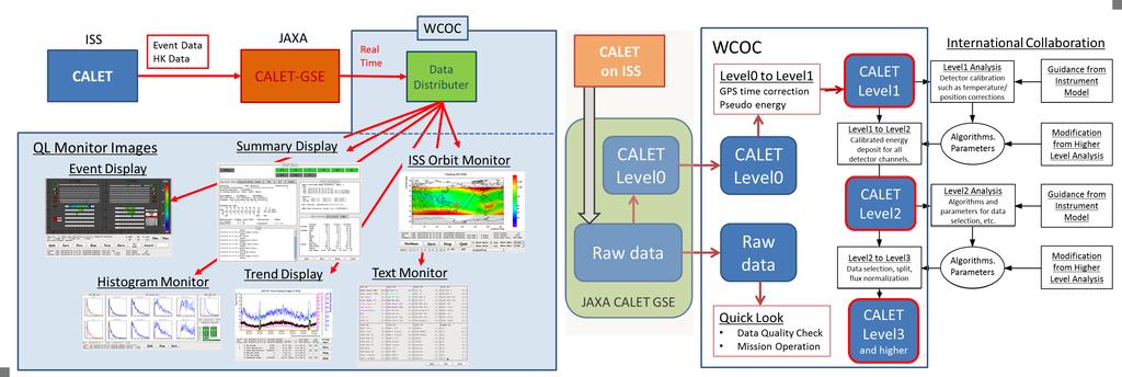 real-time monitoring. In a steady operation phase, the operator at WCOC will make excellent use of the QL system and will monitor the CALET all day and night. 4.