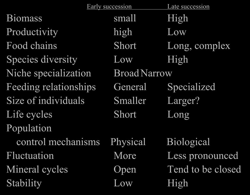 Early succession Biomass Productivity Food chains Species diversity Niche specialization Feeding relationships Size of individuals Life cycles Population control mechanisms Fluctuation Mineral cycles
