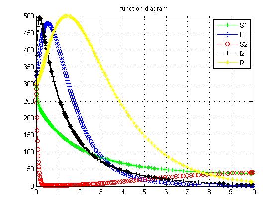 the stability and hopf bifurcation of the dengue fever model.