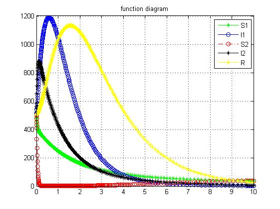 2 > τ 0, the system appears periodic solution and limit cycle, the result are showed as the following figures.