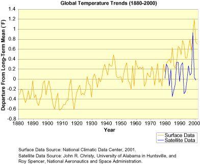 Global warming T earth has risen ~ 1 ºF in past 100