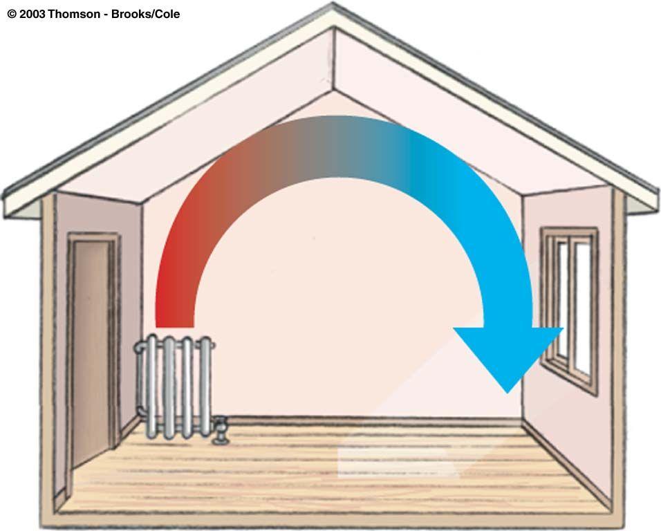 Convection Due to movement of hot gas or liquid Hot air rises from radiator causing air