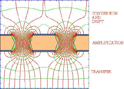 Micro (small) Mesh Gas (sensitive medium) Micromegas Drift Electrode (HV1) Micromesh (HV2) Anode Strips (V=0) e - Charged Particle E1 (~1 kv/cm) E2 (~40 kv/cm) Y.