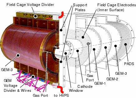 Using a GEM the BoNuS Radial TPC GEMs used in the BoNuS Detector were curved.