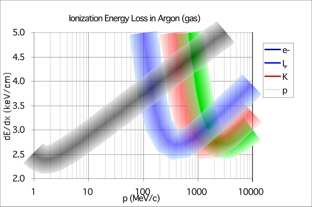 Particle Detectors: Energy Loss Energy Loss- Here is the same curve plotted vs. momentum for different particles.