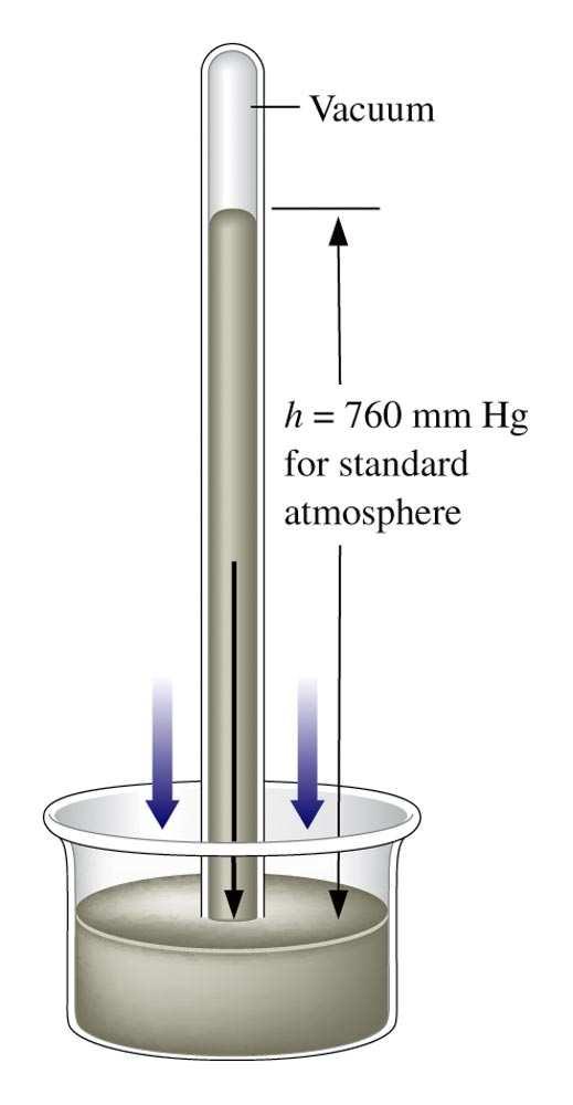 Pressure is equal to force/unit area SI units Newton/meter Pascal (Pa) standard atmosphere atm atm 760 mm Hg 760 torr 0,35 Pa N kg m/s bar 0 5 Pa Example 5.