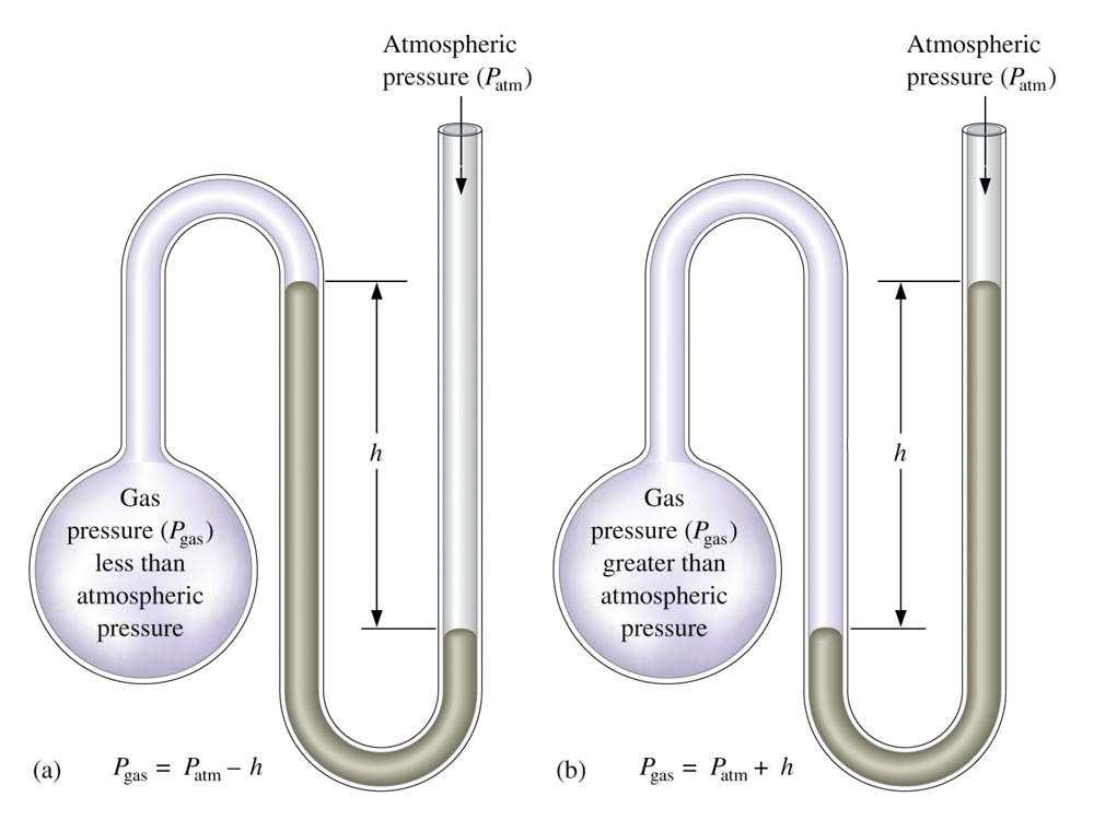 A manometer is a device for measuring pressure of a gas in a container. he pressure of the gas is given by h (the difference in Hg levels) in units of torr.