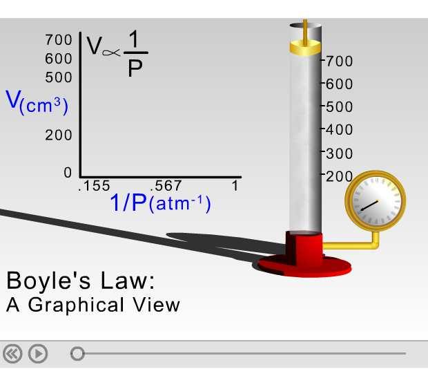 7/6/0 Boyle s Law Figure 5.5 a&b Plotting Boyle's Data from able 5.