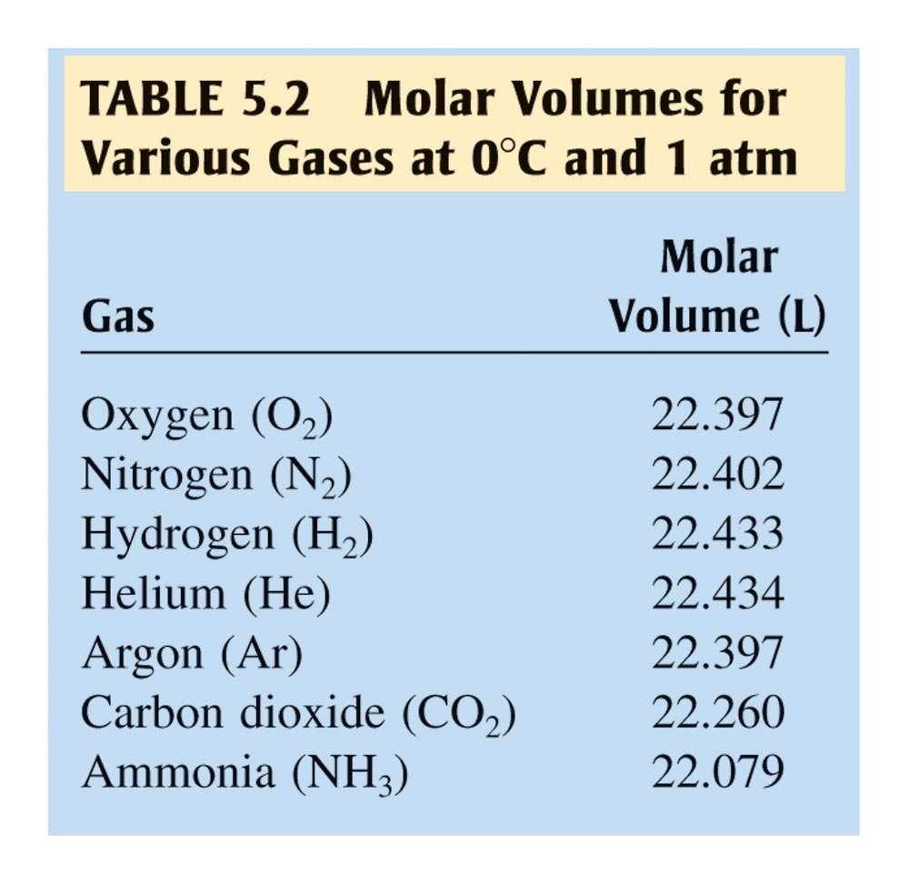 Graham s Law states that the rate of effusion and diffusion of a gas is inversely proportional to the square root of the gas s molar mass.