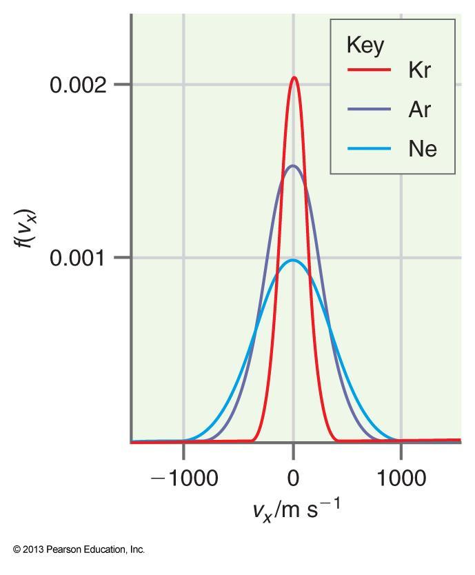 Velocity Distribution Functions for Neon, Argon and Krypton T = 98 K As the