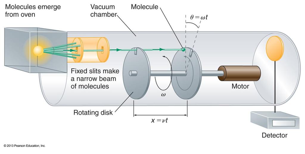 Theory is fine, but can speed distributions be measured? One approach: Use a molecular beam and elocity selector An oen with a pinhole and collimating slits emits a narrow beam of gas molecules.