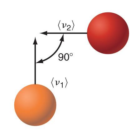 Mean Relatie Speed < 1 > of Molecules 1 and using the Pythagorean