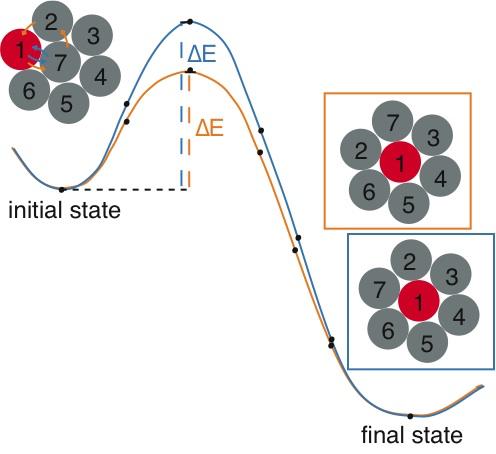 Kinetic Monte Carlo In solid state systems, atoms reside near their equilibrium positions and reactions are rare events.