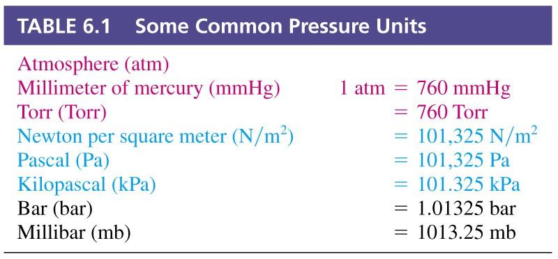 pressure = SI units