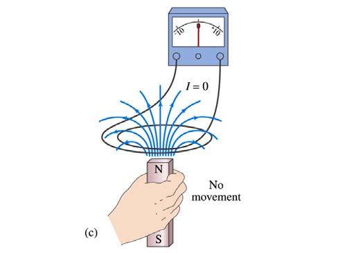 Electromagnetic Induction Further studies on electromagnetic induction taught If magnet is moved quickly into a coil of wire, a current is induced in the wire.