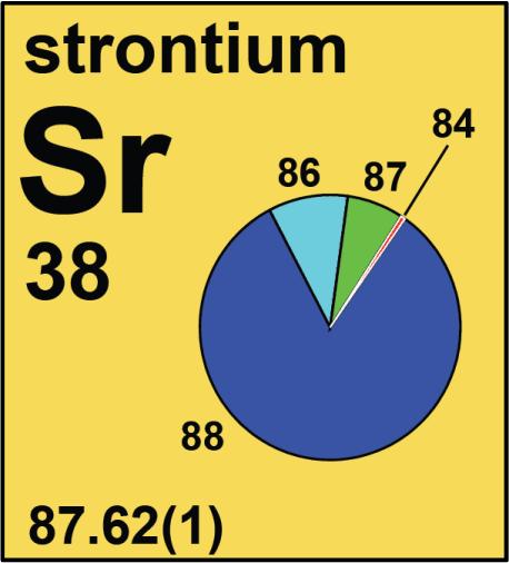 numbers are 86, 87, and 88 for the most abundant stable isotopes).