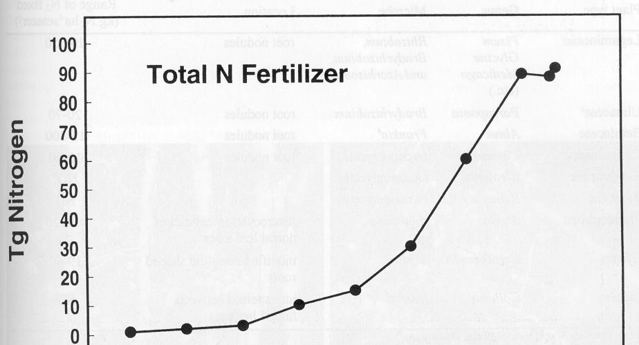 Why chemical fertilizers aren t the answer Consumes 1.