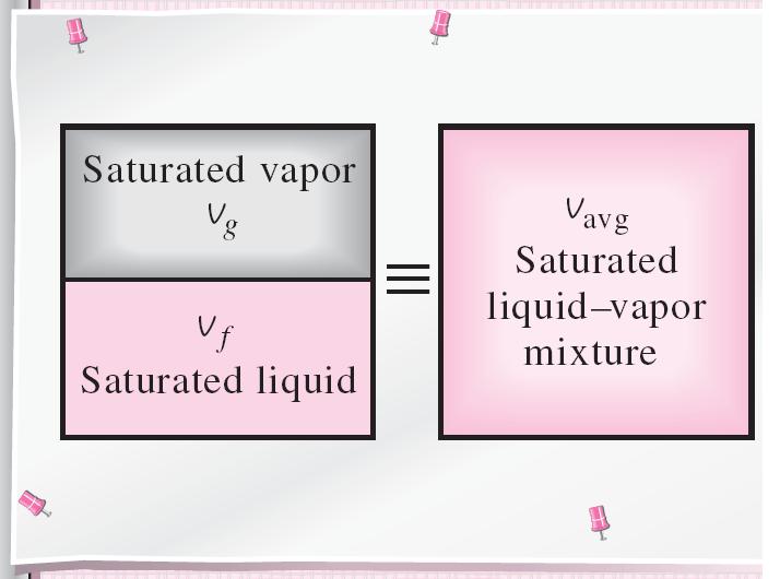 The properties of the saturated liquid are the same whether it exists alone or in a mixture with saturated vapor.