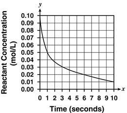 30. Which chart illustrates the fastest reaction rate? A.
