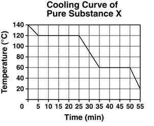 8. An investigation was conducted using Pure Substance X which was cooled at a constant rate over time. The graph below shows the phase changes of the substance over time as it cools.