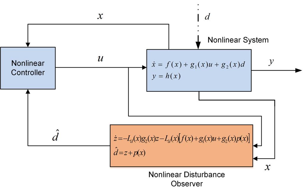 Figure : Block diagram of the nonlinear disturbance observer-based robust control system proposed in [21].