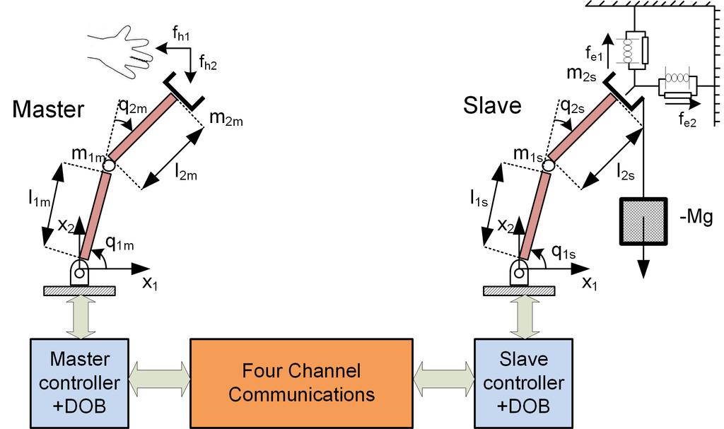 Figure 13: Schematic diagram of the teleoperation system used in simulation. Both the master and the slave robots are considered to be planar two-link manipulators with revolute joints.